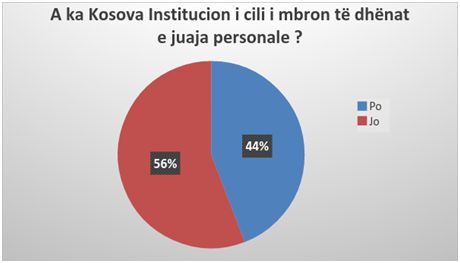 The results of survey realized with citizens are disclosed